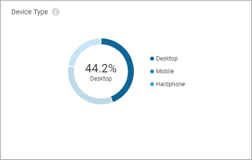 Adoption & Usage: Device Type widget on the Overview dashboard | Vodafone
