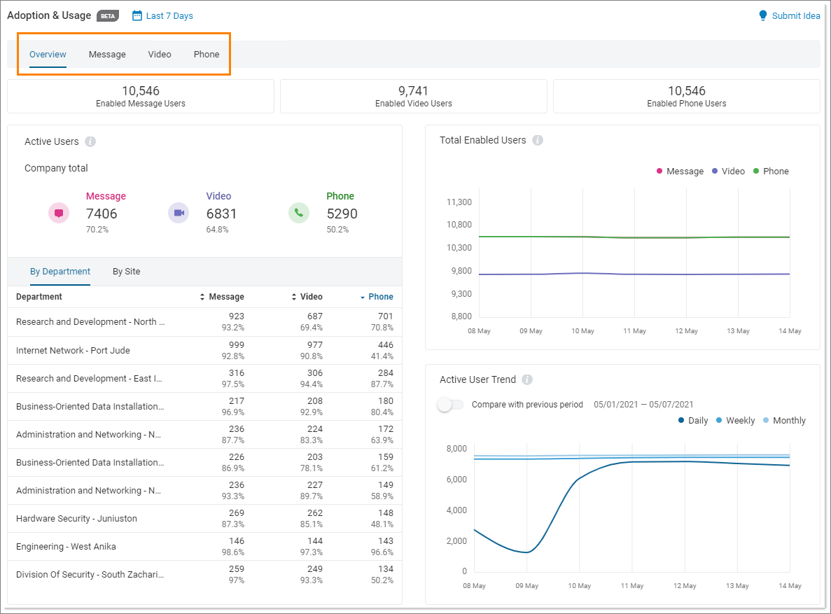 Adoption & Usage Intro to the Overview dashboard Vodafone