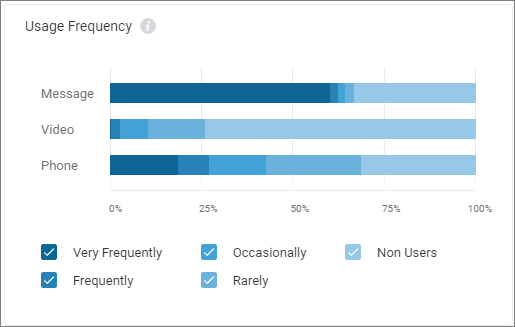 Usage frequency widget.