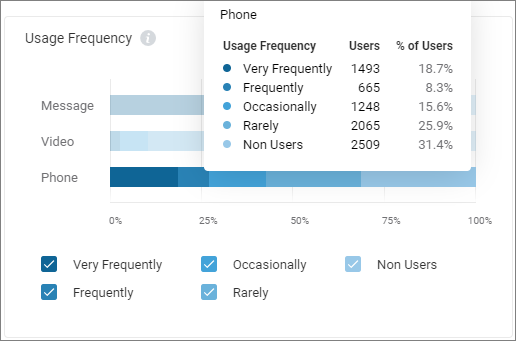User Frequency widget detail.