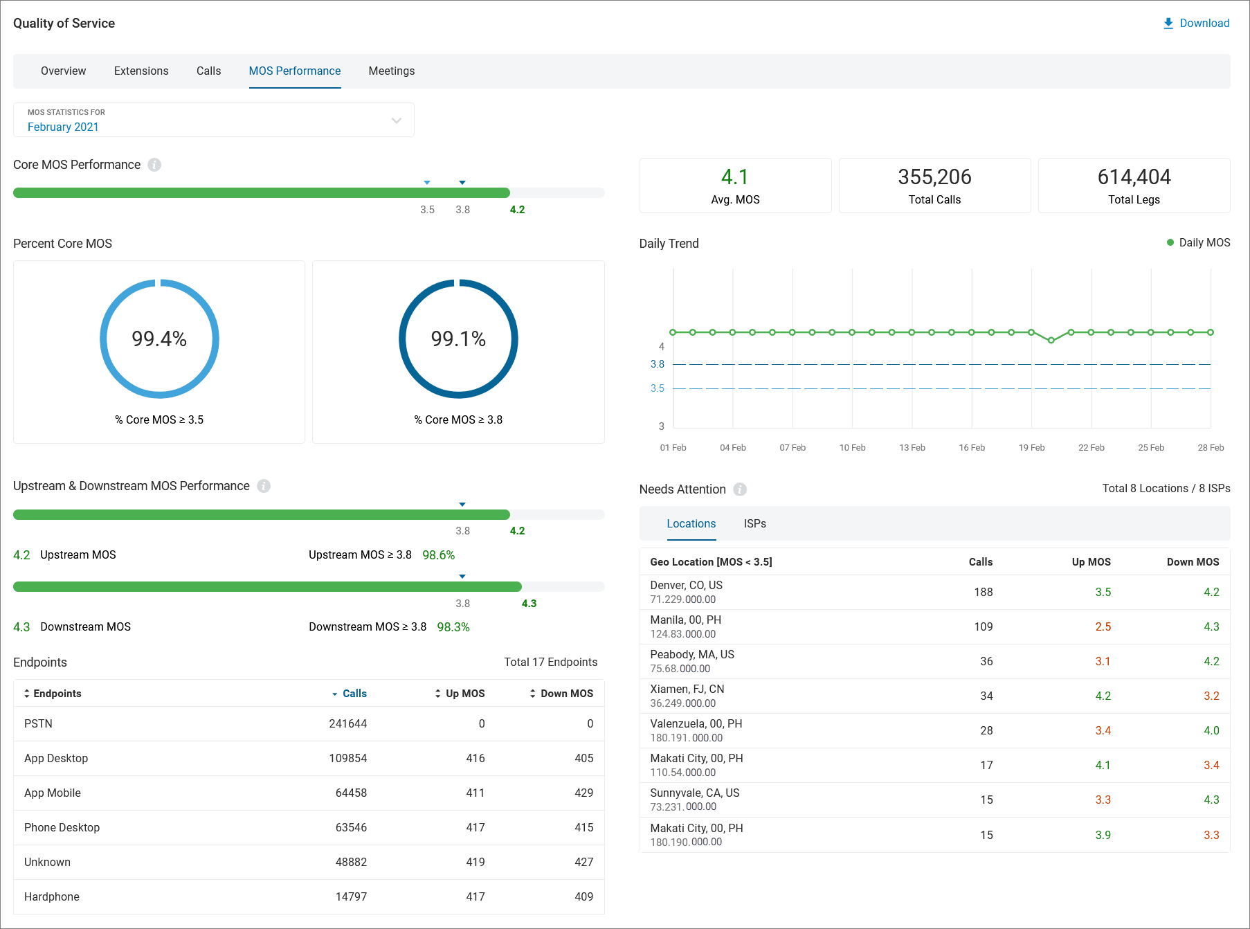 QoS Intro to the MOS Performance dashboard Vodafone